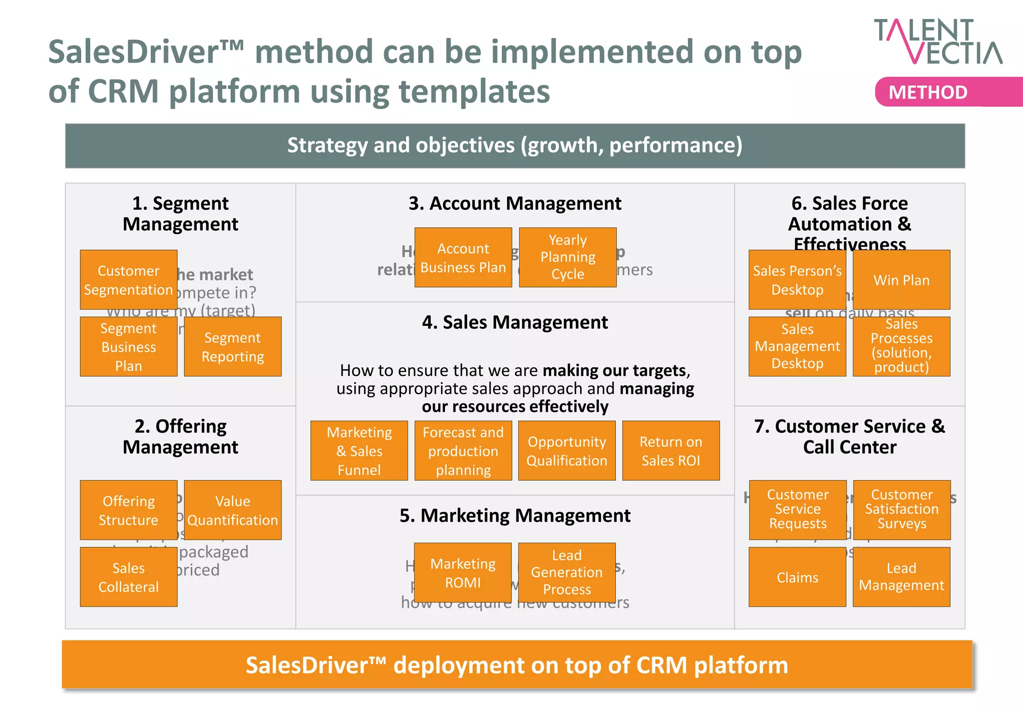 SalesDriver™ method can be implemented on top
of CRM platform using templates                                                                                  METHOD

                                 Strategy and objectives (growth, performance)

       1. Segment                               3. Account Management                             6. Sales Force
      Management                                                                                  Automation &
                                                                    Yearly                        Effectiveness
                                             How Account
                                                   we manage and develop
                                                                Planning
    Customer the market
     What is                              relationships Plan current customers
                                                Business with     Cycle                       Sales Person’s
                                                                                                             Win Plan
  Segmentation
     where I compete in?                                                                         Desktop market and
                                                                                                  How to
    Who are my (target)                                                                           sell on daily basis
         customers?
    Segment                                       4. Sales Management                            Sales           Sales
                Segment                                                                                       Processes
    Business                                                                                  Management      (solution,
                Reporting                                                                      Desktop
      Plan                           How to ensure that we are making our targets,                             product)
                                     using appropriate sales approach and managing
                                                our resources effectively
       2. Offering                  Marketing     Forecast and                                7. Customer Service &
      Management                                                 Opportunity     Return on          Call Center
                                     & Sales       production
                                                                 Qualification   Sales ROI
                                     Funnel         planning
    Offering do we sell,
      What         Value                                                                       Customer
                                                                                             How do we serveCustomer
                                                                                                               customers
                                                                                                Service      Satisfaction
      what is our value
   Structure    Quantification                  5. Marketing Management                               with high
                                                                                               Requests        Surveys
         proposition,                                                                          quality and optimized
     how it is packaged                                              Lead                               costs
     Salesand priced                               Marketing
                                                How to launch new offerings,                                   Lead
                                                                 Generation                      Claims
   Collateral                                        ROMI
                                                 penetrate new markets and
                                                                  Process                                   Management
                                                how to acquire new customers


                         SalesDriver™ deployment on top of CRM platform
 