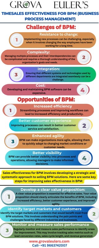 TIMESALES EFFECTIVENESS FOR BPM (BUSINESS
PROCESS MANAGEMENT)
Better customer experience
Identify target markets and customers
Complexity:
Cost:
Better visibility
4
2
4
2
Integration:
3
Increased efficiency
1
Enhanced agility
3
Develop a clear value proposition:
Monitor and measure sales performance
3
Challenges of BPM:
Challenges of BPM:
Resistance to change:
1 Implementing new processes can be challenging, especially
when it involves changing the way employees have been
working for a long time.
2
Managing multiple processes and their interdependencies can
be complicated and requires a thorough understanding of the
organization’s goals and needs.
Ensuring that different systems and technologies used by
different departments are integrated seamlessly can be a
challenge.
Developing and maintaining BPM software can be
expensive.
Opportunities of BPM:
Opportunities of BPM:
Streamlining processes and improving workflows can
lead to increased efficiency and productivity.
Improving processes can result in better customer
service and satisfaction.
BPM can make organizations more agile, allowing them
to quickly adapt to changing market conditions or
customer needs.
BPM can provide better visibility into processes and
operations, allowing managers to make informed
decisions.
Sales effectiveness for BPM involves developing a strategic and
systematic approach to selling BPM solutions. Here are some key
steps for improving sales effectiveness in BPM:
__________________________________________
_________________________________________
A clear value proposition is essential for effective sales. Your value
proposition should clearly articulate the benefits of BPM, including
increased efficiency, better customer experience, and improved
agility.
1
2
Regularly monitor and measure sales performance to identify areas
for improvement. This may involve tracking sales metrics such as
lead conversion rates, sales cycle length, and revenue generated.
Identify the target markets and customers that would benefit most from
BPM solutions. This involves understanding the pain points and
challenges faced by different industries and businesses.
www.grovaleulers.com
Call- +91 9663742007
 