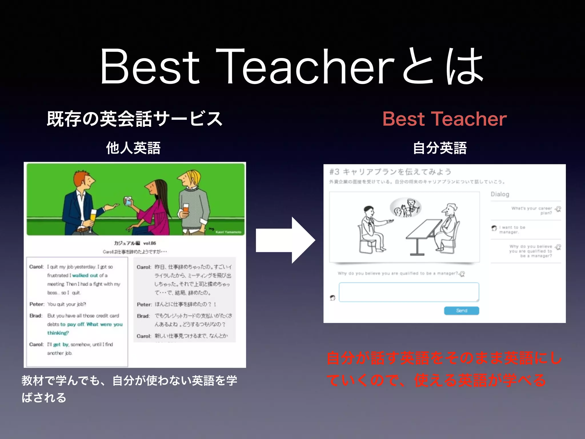 Best Teacherとは 
既存の英会話サービスBest Teacher 
他人英語自分英語 
教材で学んでも、自分が使わない英語を学 
ばされる 
自分が話す英語をそのまま英語にし 
ていくので、使える英語が学べる 
 