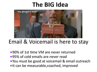 The	
  BIG	
  Idea
•90%	
  of	
  1st	
  Ome	
  VM	
  are	
  never	
  returned	
  
•95%	
  of	
  cold	
  emails	
  are	
  never	
  read	
  
•You	
  must	
  be	
  good	
  at	
  voicemail	
  &	
  email	
  outreach	
  
•It	
  can	
  be	
  measurable,coached,	
  improved
Email	
  &	
  Voicemail	
  is	
  here	
  to	
  stay
“the glengarry leads”
 