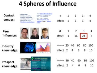 4	
  Spheres	
  of	
  Influence
Contact 
venues:
Peer 
inﬂuence:
Industry 
knowledge:
Prospect 
knowledge:
# 1 2 3 4
aﬀect 1 2 3 4
# 1 2 3 4
aﬀect 1 16 24 ?
percenOle 20 40 60 80 100
aﬀect 2 4 6 8 10
percenOle 20 40 60 80 100
aﬀect 2 4 6 8 10
 