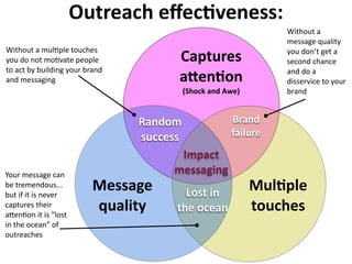 Outreach	
  eﬀec7veness:
Captures	
  
aden7on	
  
(Shock	
  and	
  Awe)
Mul7ple	
  
touches
Message	
  
quality
Impact	
  
messaging
Random	
  
success
Without	
  a	
  mulOple	
  touches	
  
you	
  do	
  not	
  moOvate	
  people	
  
to	
  act	
  by	
  building	
  your	
  brand	
  
and	
  messaging
Brand	
  
failure
Without	
  a	
  
message	
  quality	
  
you	
  don’t	
  get	
  a	
  
second	
  chance	
  
and	
  do	
  a	
  
disservice	
  to	
  your	
  
brand
Your	
  message	
  can	
  
be	
  tremendous...	
  
but	
  if	
  it	
  is	
  never	
  
captures	
  their	
  
anenOon	
  it	
  is	
  “lost	
  
in	
  the	
  ocean”	
  of	
  
outreaches
Lost	
  in	
  
the	
  ocean
 