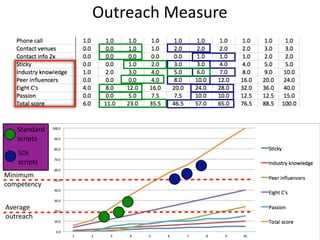 Outreach	
  Measure
Minimum	
   
competency
Average	
  
outreach
Standard 
scripts
SOI 
scripts
 