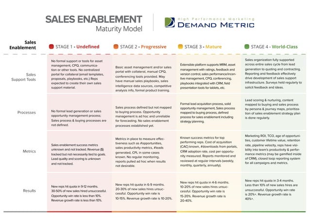 Sales Enablement Maturity Model | PPT
