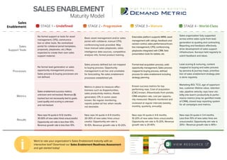 SALES ENABLEMENT
Maturity Model
Sales
Support Tools
Processes
Metrics
Results
No formal lead generation or sales
opportunity management process;
Sales process & buying processes are
not defined.
No formal support or tools for asset
management, CPQ, communica-
tion or other tools. No centralized
portal for collateral (email templates,
proposals, playbooks, etc.) Reps
expected to create their own sales
support material.
Sales enablement success metrics
unknown and not tracked. Revenue ($)
tracked but not necessarily tied to goals.
Lead quality and scoring is unknown
and not tracked.
New reps hit quota in 9-12 months.
30-50% of new sales hired unsuccessful.
Opportunity win rate is less than 10%.
Revenue growth rate is less than 10%.
Metrics in place to measure effec-
tiveness such as #opportunities,
sales productivity metrics, #leads
generated, CPL in some cases
known. No regular monitoring,
reports pulled ad hoc when results
not desirable.
New reps hit quota in 6-9 months.
20-30% of new sales hires unsuc-
cessful. Opportunity win rate is
10-15%. Revenue growth rate is 10-20%.
Known success metrics for top
performing reps. Cost of acquisition
(CAC) known, #downloads from portals,
CRM adoption rate, cost per opportu-
nity measured. Reports monitored and
reviewed at regular intervals (weekly,
monthly, quarterly, annually).
New reps hit quota in 4-6 months.
10-20% of new sales hires unsuccessful.
Opportunity win rate is 15-20%. Revenue
growth rate is 20-40%.
Marketing ROI, TCO, age of opportuni-
ties, customer lifetime value, retention
rate, pipeline velocity, reps have visi-
bility into team’s productivity & perfor-
mance metrics (may be gamified inside
of CRM), closed loop reporting system
for all campaigns and metrics.
New reps hit quota in 3-4 months.
Less than 10% of new sales hires are
unsuccessful. Opportunity win rate is
20%+. Revenue growth rate is 40%+.
Sales process defined but not mapped
to buying process. Opportunity
management is ad hoc and unreliable
for forecasting. No sales enablement
processes established yet.
Basic asset management and/or sales
portal with collateral, manual CPQ,
conferencing tools provided. May
have manual sales playbooks, sales
intelligence data sources, competitive
analysis info, formal product training.
Formal lead acquisition process, solid
opportunity management, Sales process
mapped to buying process, defined
process for sales enablement including
strategy planning.
Extensible platform supports MRM, asset
management with ratings, feedback and
version control, sales performance/incen-
tive management, CPQ, conferencing,
playbooks integrated with CRM, field
presentation tools for tablets, etc.
Lead scoring & nurturing, content
mapped to buying and sales process
by persona & journey maps, prioritiza-
tion of sales enablement strategy plan
is done regularly.
Sales organization fully supported
across entire sales cycle from lead
generation to quoting and contracting.
Reporting and feedback effectively
drive development of sales support
infrastructure. Surveys held regularly to
solicit feedback and ideas.
STAGE 1 - Undefined STAGE 2 - Progressive STAGE 3 - Mature STAGE 4 - World-Class
Sales
Enablement
V I E W R E S O U R C E
Want to rate your organization’s Sales Enablement maturity with an
interactive tool? Download our Sales Enablement Readiness Assessment
and get started today!
 