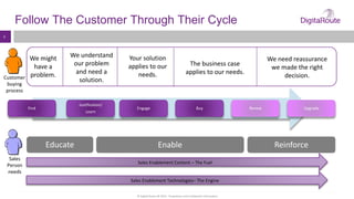 © Digital Route AB 2014 - Proprietary and Confidential Information
6
Follow The Customer Through Their Cycle
Find
Justification/
Learn
Engage Buy Renew Upgrade
We might
have a
problem.
We understand
our problem
and need a
solution.
Your solution
applies to our
needs.
The business case
applies to our needs.
We need reassurance
we made the right
decision.
Educate Enable Reinforce
Customer
buying
process
Sales
Person
needs
Sales Enablement Content – The Fuel
Sales Enablement Technologies– The Engine
 