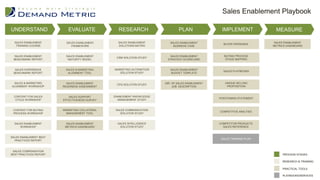 Sales Enablement
Metrics Dashboard
Business CaseTraining Course Buyer PersonasSolutions MatrixRoles Matrix
Content For Sales
Cycle Workshop
Positioning Statement
Sales Experience
Quality Report
Sales Playbook
Template
Sales & Marketing
Alignment Tool
Readiness Assessment
Marketing Collateral
Management Tool
Sales Support
Effectiveness Survey
Sales Enablement
Workshop
Strategy Scorecard
Budget Template
Buying Process
Stage Mapping
Competitor Products
Sales Reference
CRM Solution Study
CPQ Solution Study
Maturity Model
Content For Buying
Process Workshop
Competitive Analysis
Dir.ofSalesEnablement
JobDescription
Sales & Marketing
Alignment Workshop
Unique Selling
Proposition
Marketing Automation
Solution Study
EnablementKnowledge
ManagementStudy
Sales Communication
Solution Study
Sales Intelligence
Solution Study
Sales Training Plan
Best Practices Report
Sales Compensation
Solution Report
Leverage the framework below to quickly
empower your organization’s sales enablement strategy.
SALES ENABLEMENT PLAN
Framework
MEASURE6PLAN4 IMPLEMENT51 UNDERSTAND EVALUATE2 RESEARCH3
Click the buttons below to access all related
training, tools, templates and other resources.
Benchmark Report
 