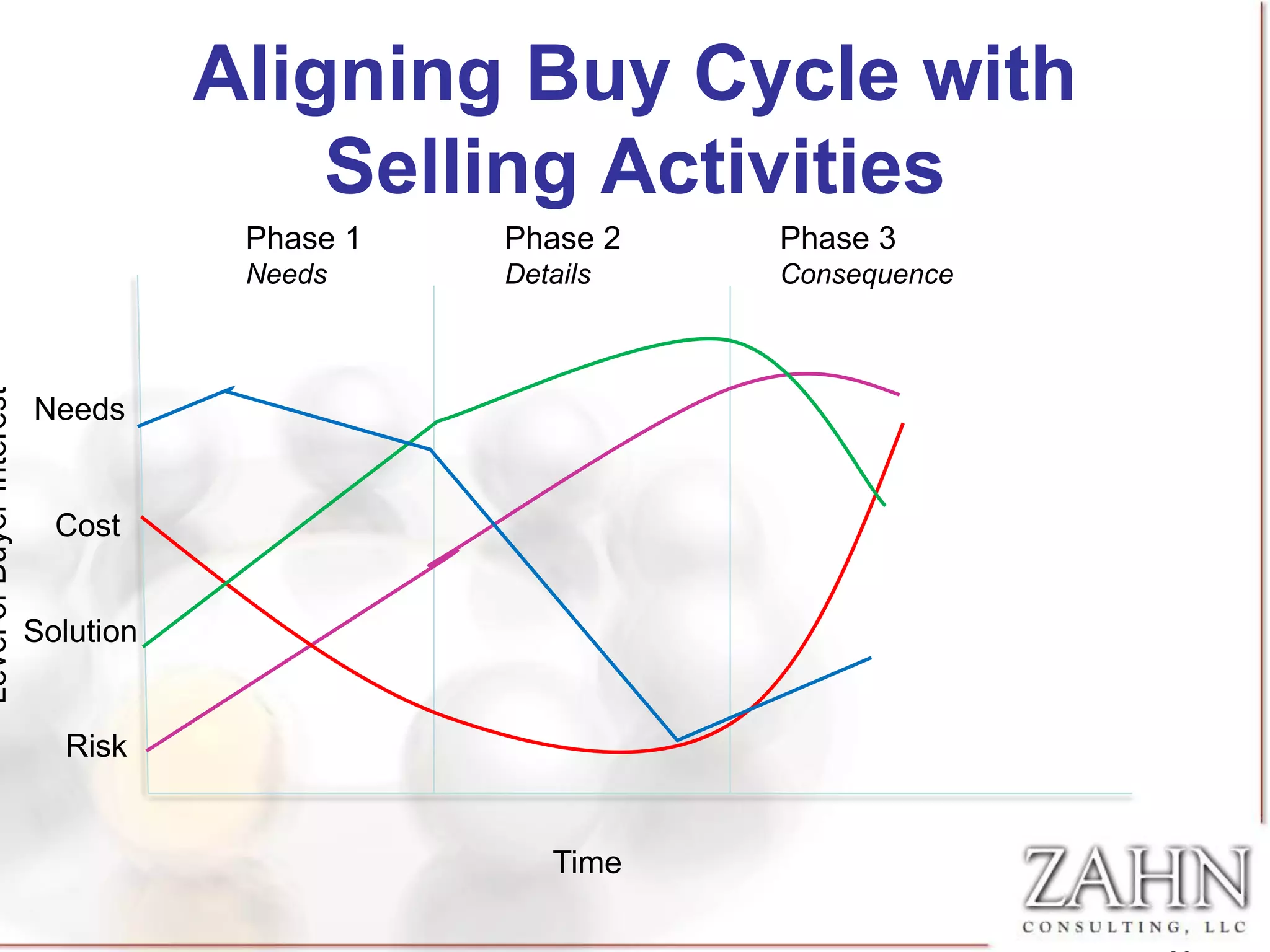 Aligning Buy Cycle with
                                         Selling Activities
                                      Phase 1   Phase 2   Phase 3
                                      Needs     Details   Consequence
Level of Buyer Interest




                          Needs


                            Cost


                          Solution


                            Risk


                                                   Time
 