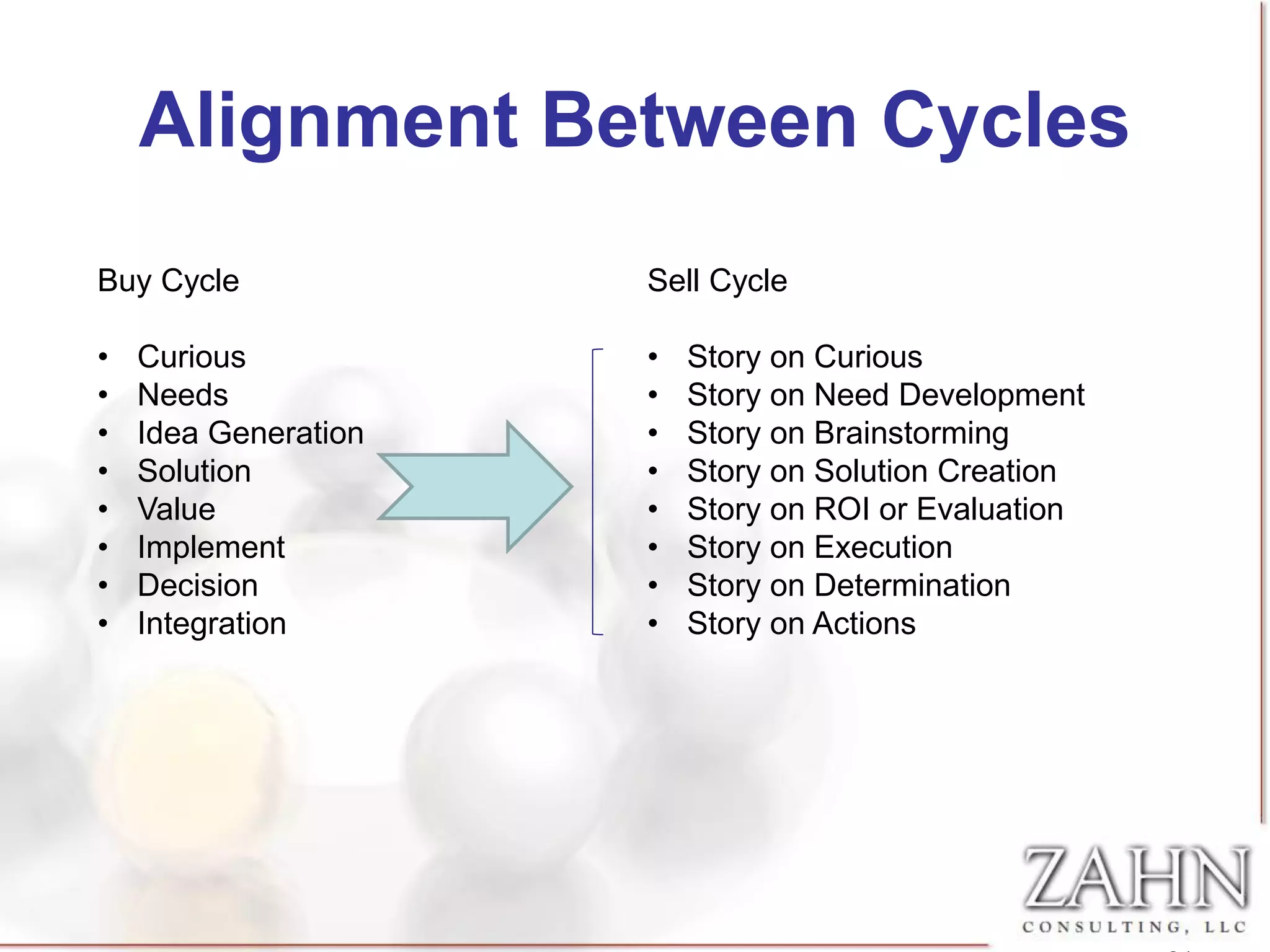 Alignment Between Cycles
Buy Cycle             Sell Cycle

•   Curious           •   Story on Curious
•   Needs             •   Story on Need Development
•   Idea Generation   •   Story on Brainstorming
•   Solution          •   Story on Solution Creation
•   Value             •   Story on ROI or Evaluation
•   Implement         •   Story on Execution
•   Decision          •   Story on Determination
•   Integration       •   Story on Actions
 