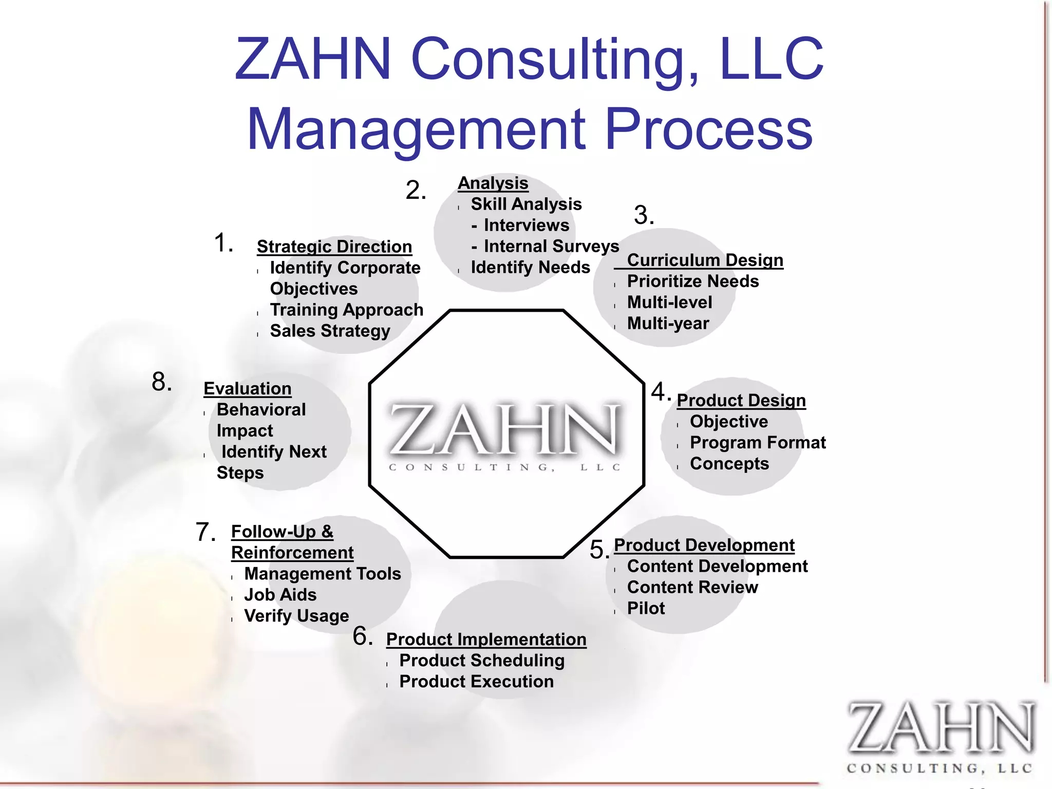 ZAHN Consulting, LLC
              Management Process
                                     Analysis
                                2.    Skill Analysis
                                                          3.
                                     l


                                      - Interviews
         1.   Strategic Direction     - Internal Surveys
              lIdentify Corporate    lIdentify Needs     Curriculum Design
               Objectives                             l  Prioritize Needs
              lTraining Approach                      l  Multi-level
              lSales Strategy                         l  Multi-year


8.   Evaluation                                           4. Product Design
     lBehavioral
                                                             l   Objective
      Impact
                                                             l   Program Format
     l Identify Next
                                                             l   Concepts
      Steps


     7.   Follow-Up &
          Reinforcement                           5. Product Development
          lManagement Tools                           Content Development
                                                      l



          lJob Aids                                   Content Review
                                                      l



          lVerify Usage                               Pilot
                                                      l




                        6. Product Implementation
                            Product Scheduling
                            l


                            Product Execution
                            l
 