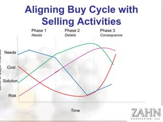 Aligning Buy Cycle with
                                         Selling Activities
                                      Phase 1   Phase 2   Phase 3
                                      Needs     Details   Consequence
Level of Buyer Interest




                          Needs


                            Cost


                          Solution


                            Risk


                                                   Time
 
