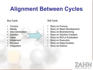 Alignment Between Cycles
Buy Cycle             Sell Cycle

•   Curious           •   Story on Curious
•   Needs             •   Story on Need Development
•   Idea Generation   •   Story on Brainstorming
•   Solution          •   Story on Solution Creation
•   Value             •   Story on ROI or Evaluation
•   Implement         •   Story on Execution
•   Decision          •   Story on Determination
•   Integration       •   Story on Actions
 