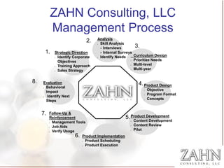 ZAHN Consulting, LLC
              Management Process
                                     Analysis
                                2.    Skill Analysis
                                                          3.
                                     l


                                      - Interviews
         1.   Strategic Direction     - Internal Surveys
              lIdentify Corporate    lIdentify Needs     Curriculum Design
               Objectives                             l  Prioritize Needs
              lTraining Approach                      l  Multi-level
              lSales Strategy                         l  Multi-year


8.   Evaluation                                           4. Product Design
     lBehavioral
                                                             l   Objective
      Impact
                                                             l   Program Format
     l Identify Next
                                                             l   Concepts
      Steps


     7.   Follow-Up &
          Reinforcement                           5. Product Development
          lManagement Tools                           Content Development
                                                      l



          lJob Aids                                   Content Review
                                                      l



          lVerify Usage                               Pilot
                                                      l




                        6. Product Implementation
                            Product Scheduling
                            l


                            Product Execution
                            l
 