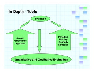 Sales Evaluation And Control