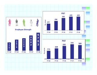 Sales Evaluation And Control
