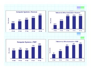 Sales Evaluation And Control