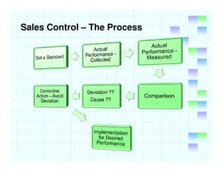 Sales Evaluation And Control