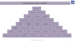 Climbing the Sales Ladder©
Risk tolerance
Inner Congruence Sales Congruence Data Mining
Seeking Feedback
Imagination Resilience Adaptability
Modeling
Critical thinking
Achievement
Quotient
prioritizing
Interpersonal
Relationship
Entrepreneurship Design vision
Navigating
Emotions
Applying
Consequential
Thinking
Recognising
Patterns
Pursue Noble Goals Empathy
Connections
Reflection
focus
Enhancing
Emotional Literacy
Intrinsic Motivation
Self Regard Problem Solving
Emotional Insight
Collaboration
proactivity
Stress Tolerance
Exercising Optimism
Change
Management
Growth Mindset
Mastering EQ
METAHUMINConsultancy Pvt. Ltd. 11
 