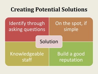 Creating Potential Solutions
Identify through
asking questions
On the spot, if
simple
Knowledgeable
staff
Build a good
rep...