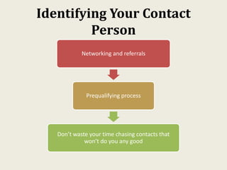Identifying Your Contact
Person
Networking and referrals
Prequalifying process
Don’t waste your time chasing contacts that...