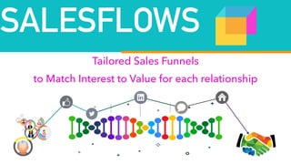 Tailored Sales Funnels
to Match Interest to Value for each relationship
SALESFLOWS
 