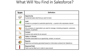 Icon Definition
Opportunity
A potential sales deal that you want to track
Lead
A leads is a prospect or potential opportunity – a person who expresses interest
Account
Any company or organization you want to manage, including prospects, customers,
vendors, or partners
Contact
A person who works for an account
Tasks and Events
Activities associated to an opportunity, contact, or account
Reports
Real-time summaries generated based on information entered into Salesforce
Required Field
Field must be filled out in order to save record
What Will You Find in Salesforce?
 