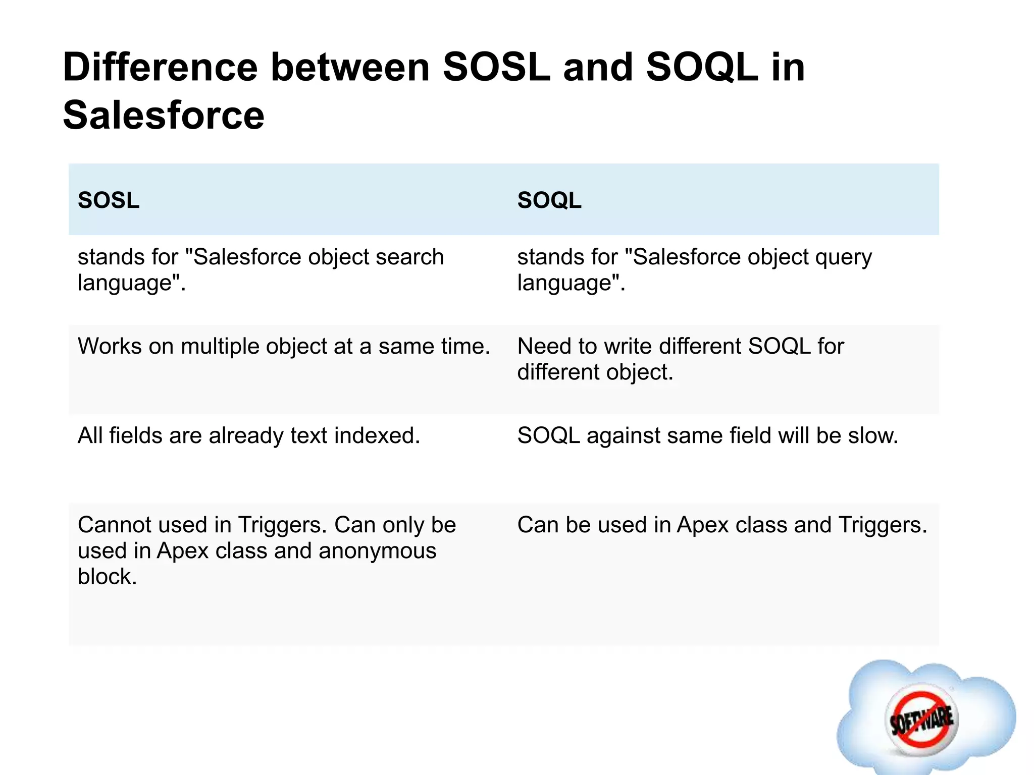 Difference between SOSL and SOQL in
Salesforce
SOSL SOQL
stands for "Salesforce object search
language".
stands for "Salesforce object query
language".
Works on multiple object at a same time. Need to write different SOQL for
different object.
All fields are already text indexed. SOQL against same field will be slow.
Cannot used in Triggers. Can only be
used in Apex class and anonymous
block.
Can be used in Apex class and Triggers.
 