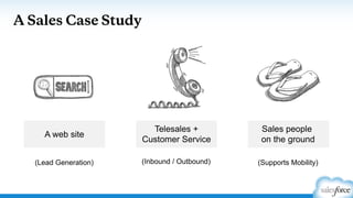 A Sales Case Study
A web site
Telesales +
Customer Service
Sales people
on the ground
(Lead Generation) (Inbound / Outbound) (Supports Mobility)
 