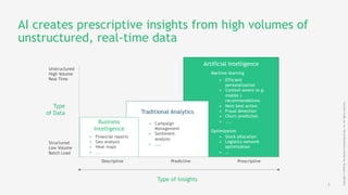 3
Copyright©2018byTheBostonConsultingGroup,Inc.Allrightsreserved.
AI creates prescriptive insights from high volumes of
unstructured, real-time data
Artificial Intelligence
•  Financial reports
•  Geo analysis
•  Heat maps
•  ....
PrescriptiveDescriptive
Business
Intelligence
Traditional Analytics
Machine learning
•  Campaign
Management
•  Sentiment
analysis
•  ....
•  Efficient
personalization
•  Context-aware (e.g.
mobile )
recommendations
•  Next best action
•  Fraud detection
•  Churn prediction
•  ....
Structured
Low Volume
Batch Load
Unstructured
High Volume
Real Time
Type
of Data
Type of Insights
Predictive
Optimization
•  Stock allocation
•  Logistics network
optimization
•  …
 