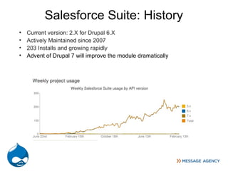 Salesforce Suite: History
•   Current version: 2.X for Drupal 6.X
•   Actively Maintained since 2007
•   203 Installs and growing rapidly
•   Advent of Drupal 7 will improve the module dramatically
 