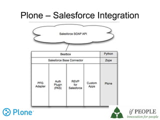Plone – Salesforce Integration
 