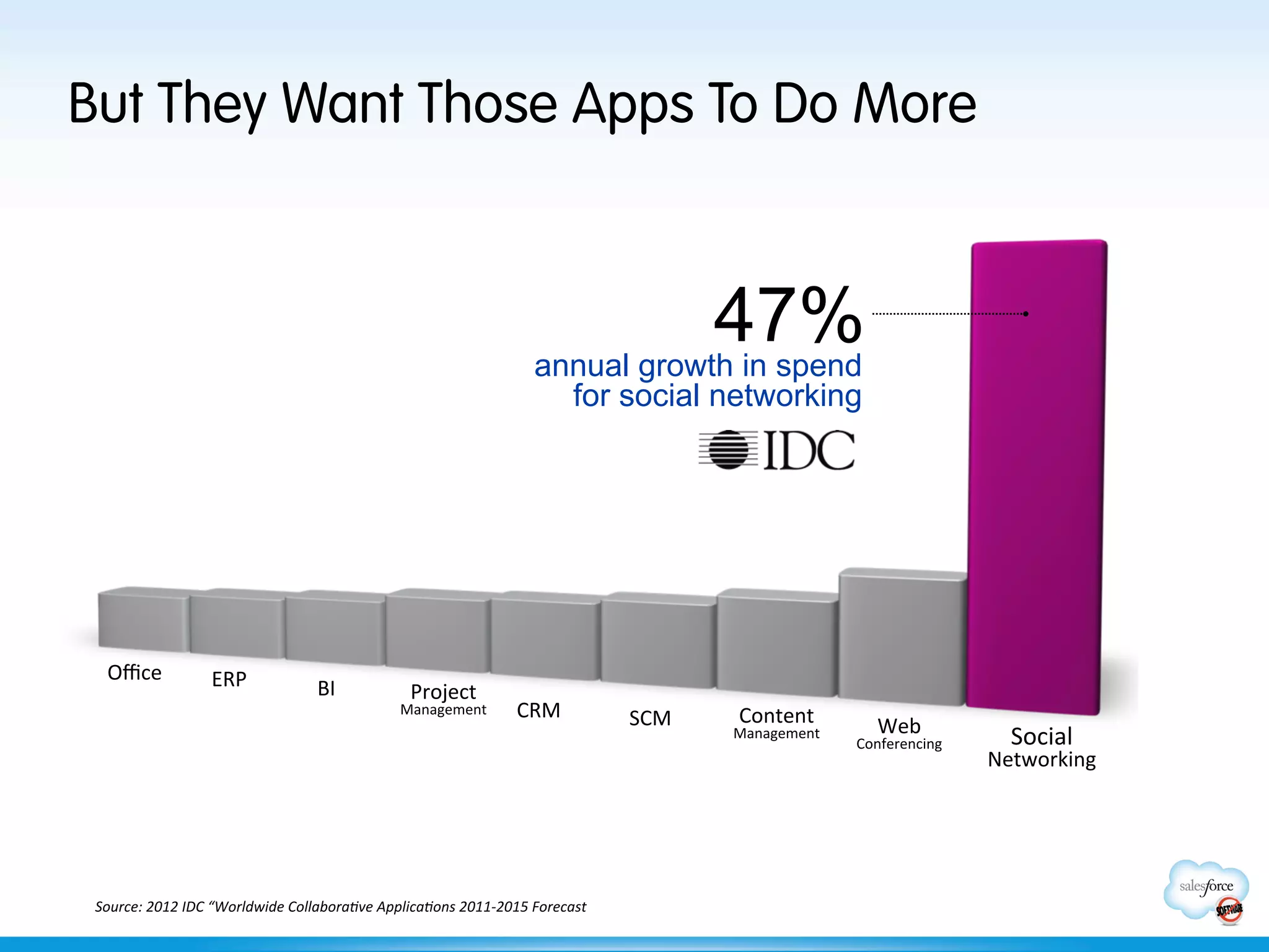 But They Want Those Apps To Do More


                                                                                                   47%
                                                                                       annual growth in spend
                                                                                               for social networking




   Oﬃce	
               ERP	
               BI	
               Project	
  
                                                             Management	
           CRM	
             SCM	
     Content	
  
                                                                                                                Management	
        Web	
  	
         Social	
  
                                                                                                                                 Conferencing	
  
                                                                                                                                                    Networking	
  




 Source:	
  2012	
  IDC	
  “Worldwide	
  Collabora7ve	
  Applica7ons	
  2011-­‐2015	
  Forecast	
  
 