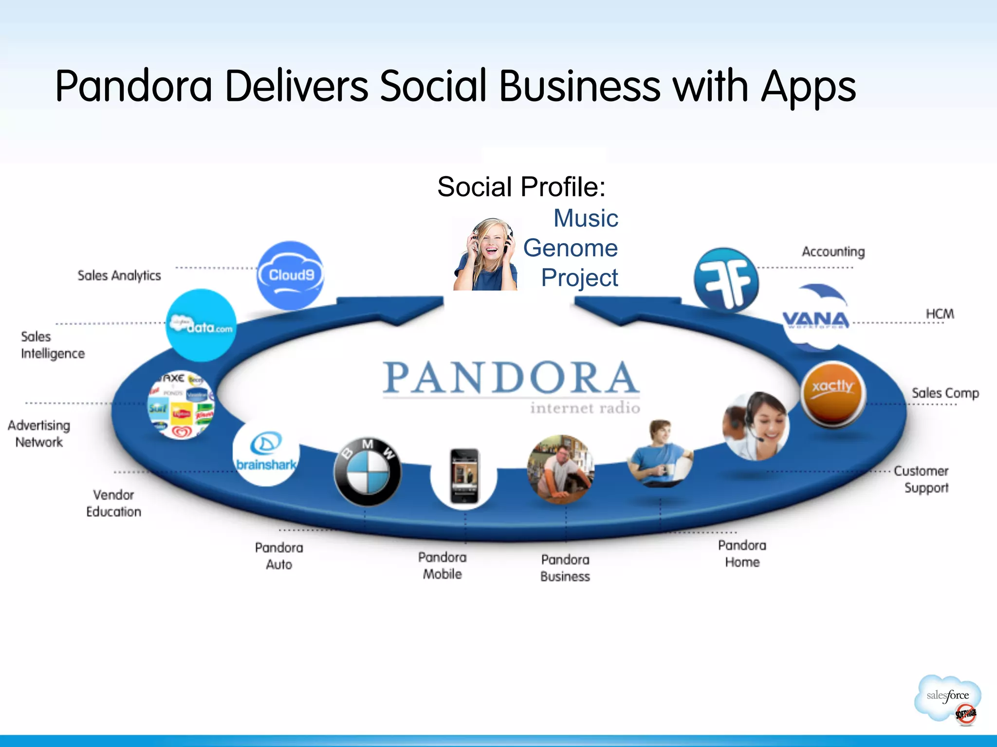 Pandora Delivers Social Business with Apps

                    Social Profile:
                             Music
                           Genome
                            Project
 