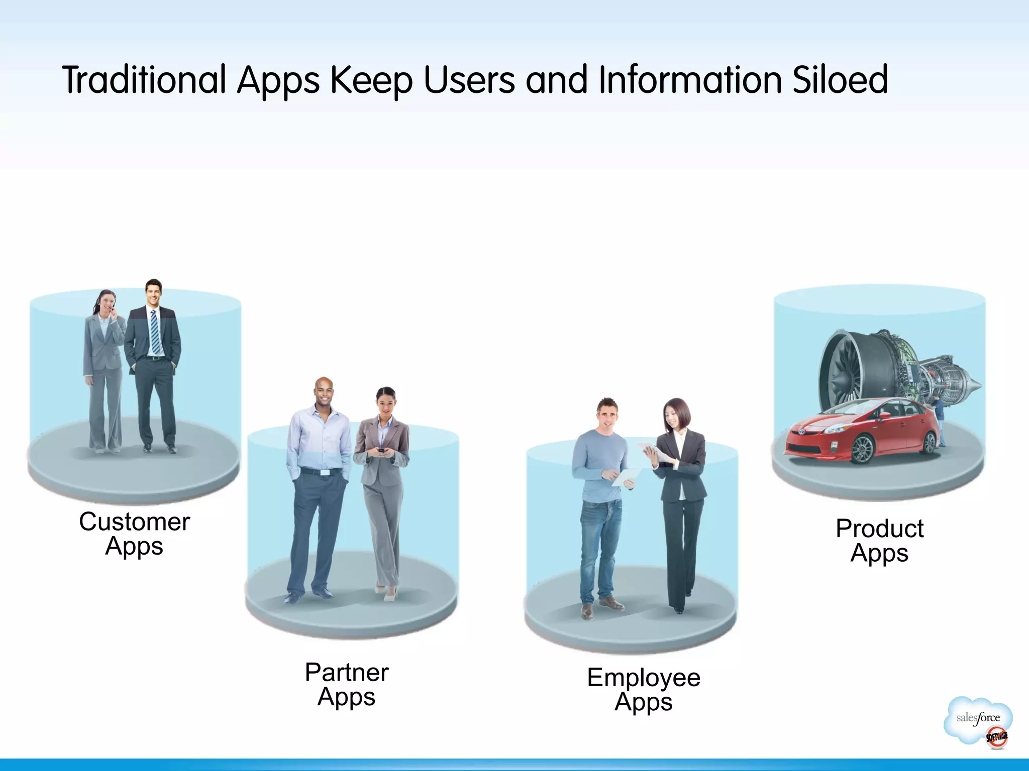 Traditional Apps Keep Users and Information Siloed




 Customer                                     Product
   Apps                                        Apps



              Partner          Employee
               Apps              Apps
 