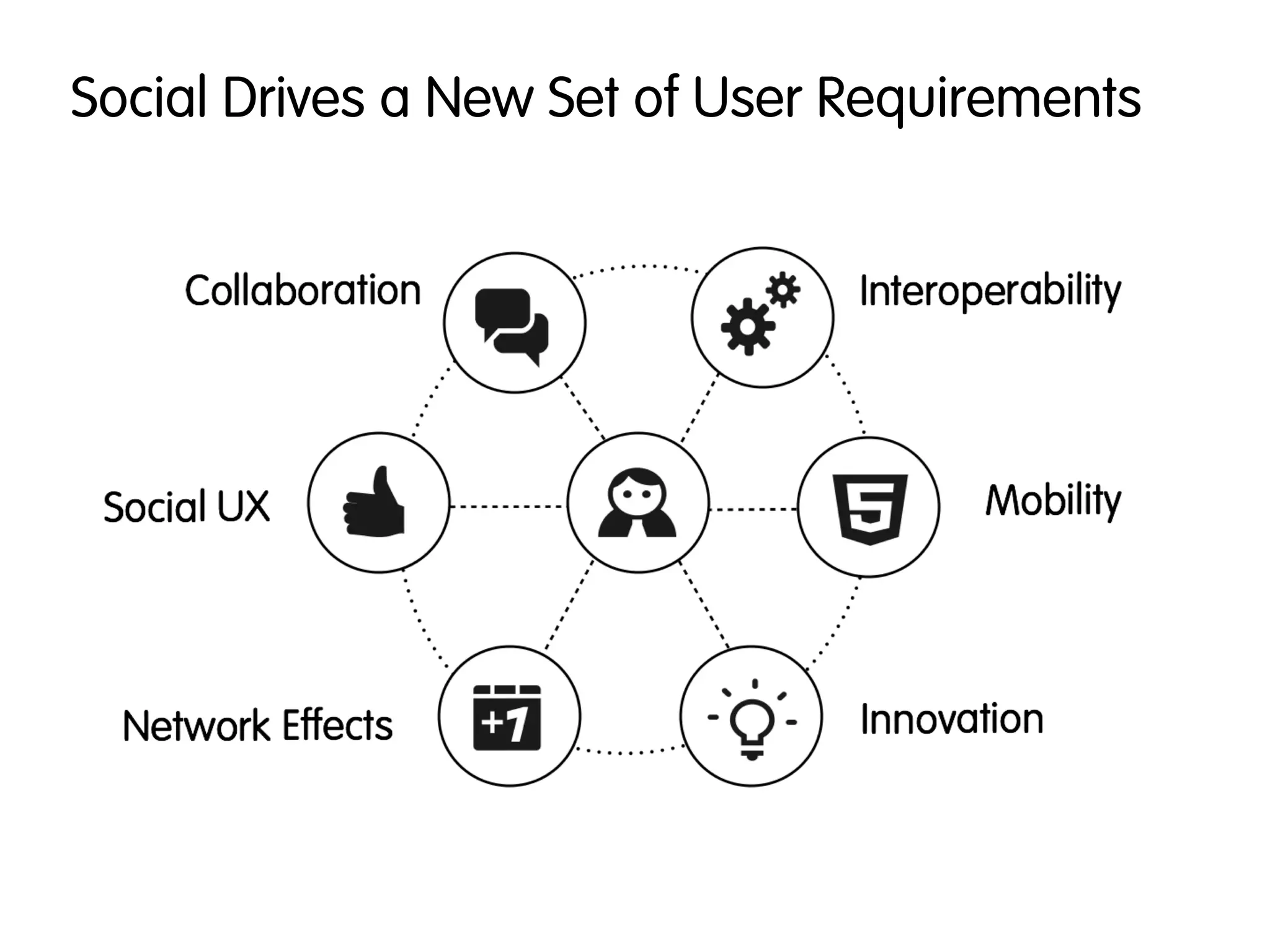 Social Drives a New Set of User Requirements
 