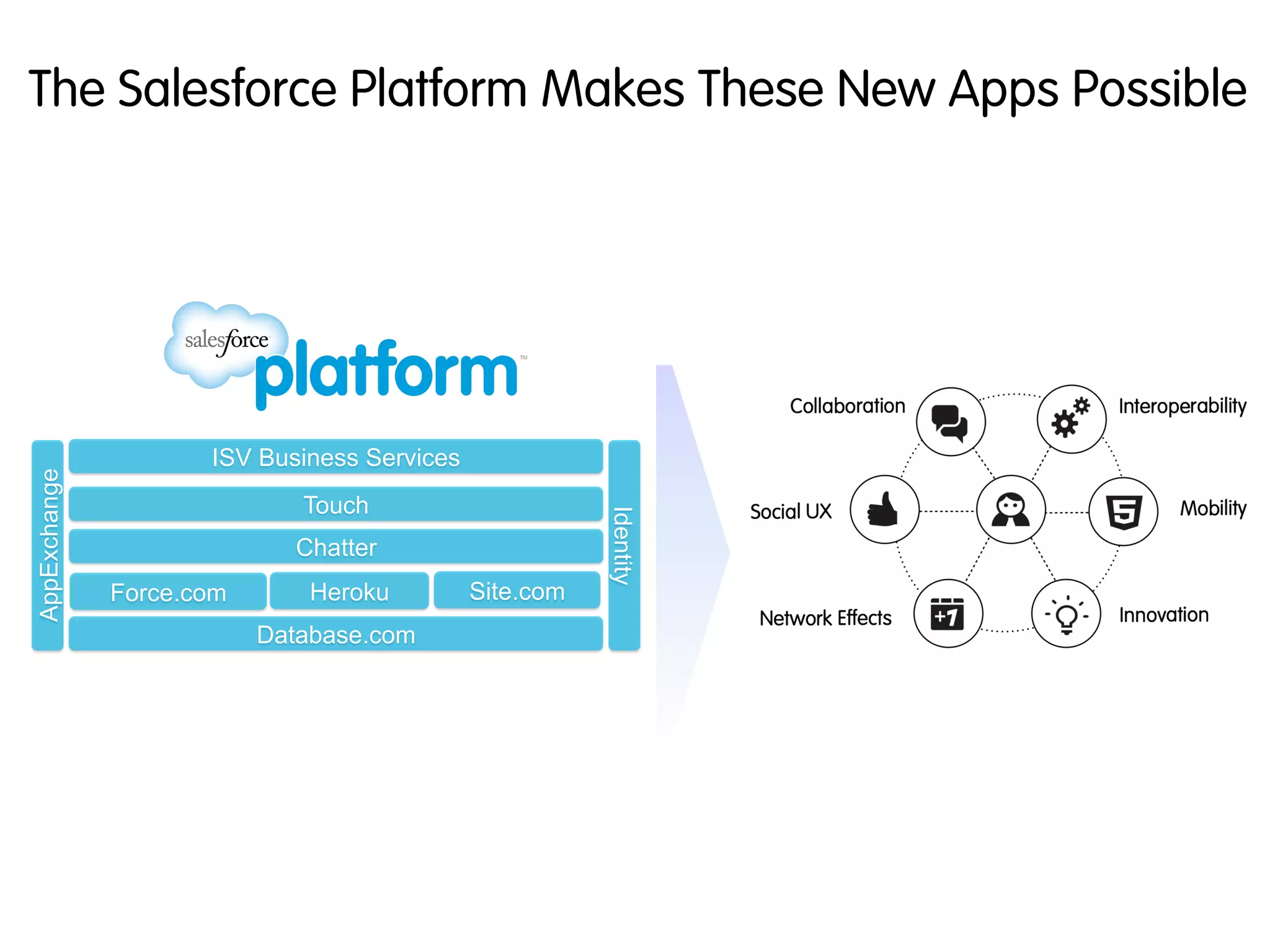 The Salesforce Platform Makes These New Apps Possible




                     ISV Business Services
AppExchange




                             Touch



                                                        Identity
                            Chatter
              Force.com       Heroku         Site.com
                          Database.com
 