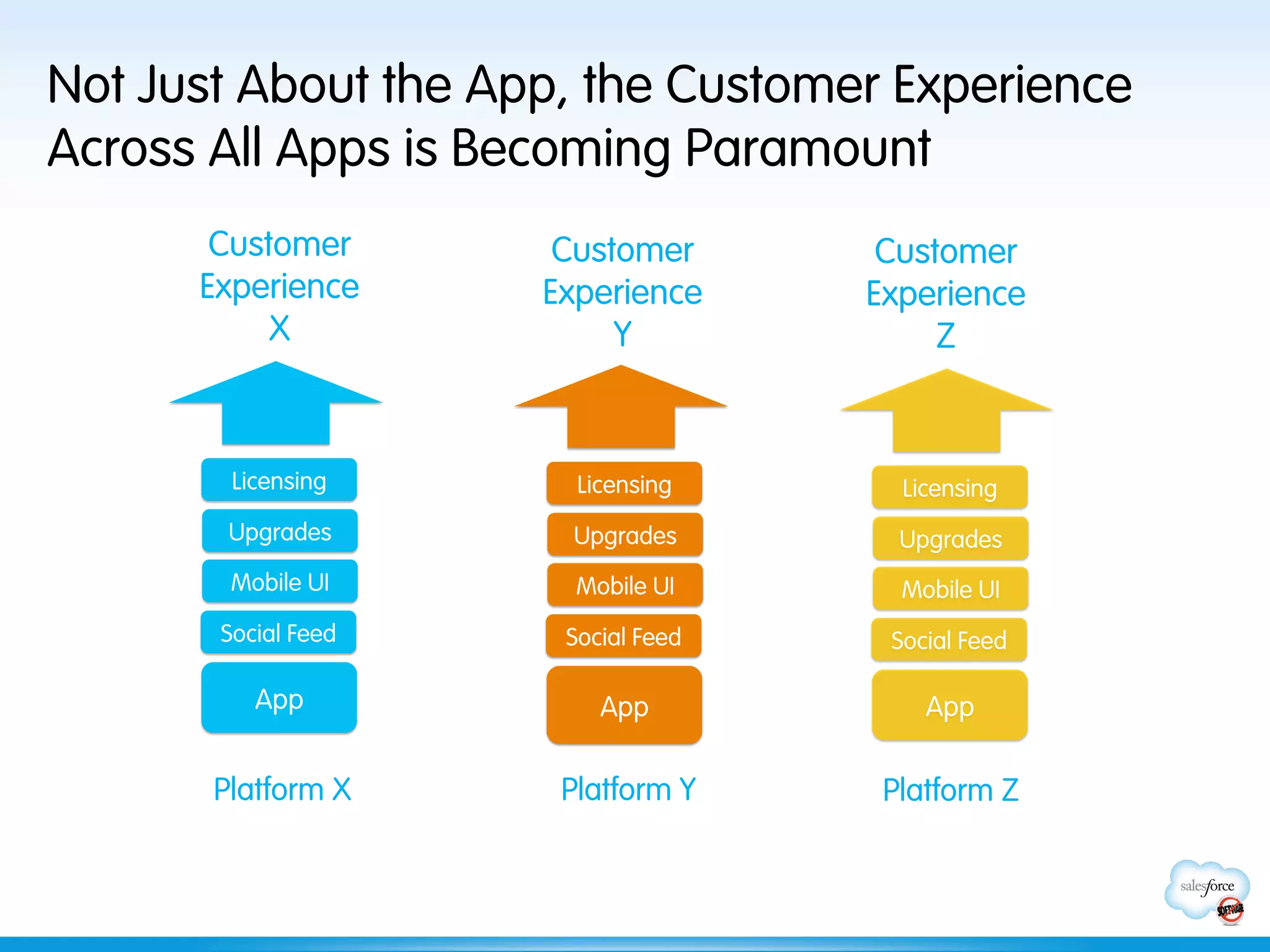 Not Just About the App, the Customer Experience
Across All Apps is Becoming Paramount
       Customer       Customer       Customer
      Experience     Experience     Experience
           X              Y              Z



        Licensing      Licensing      Licensing
        Upgrades      Upgrades        Upgrades
        Mobile UI      Mobile UI      Mobile UI
       Social Feed    Social Feed    Social Feed

          App            App            App

       Platform X     Platform Y     Platform Z
 