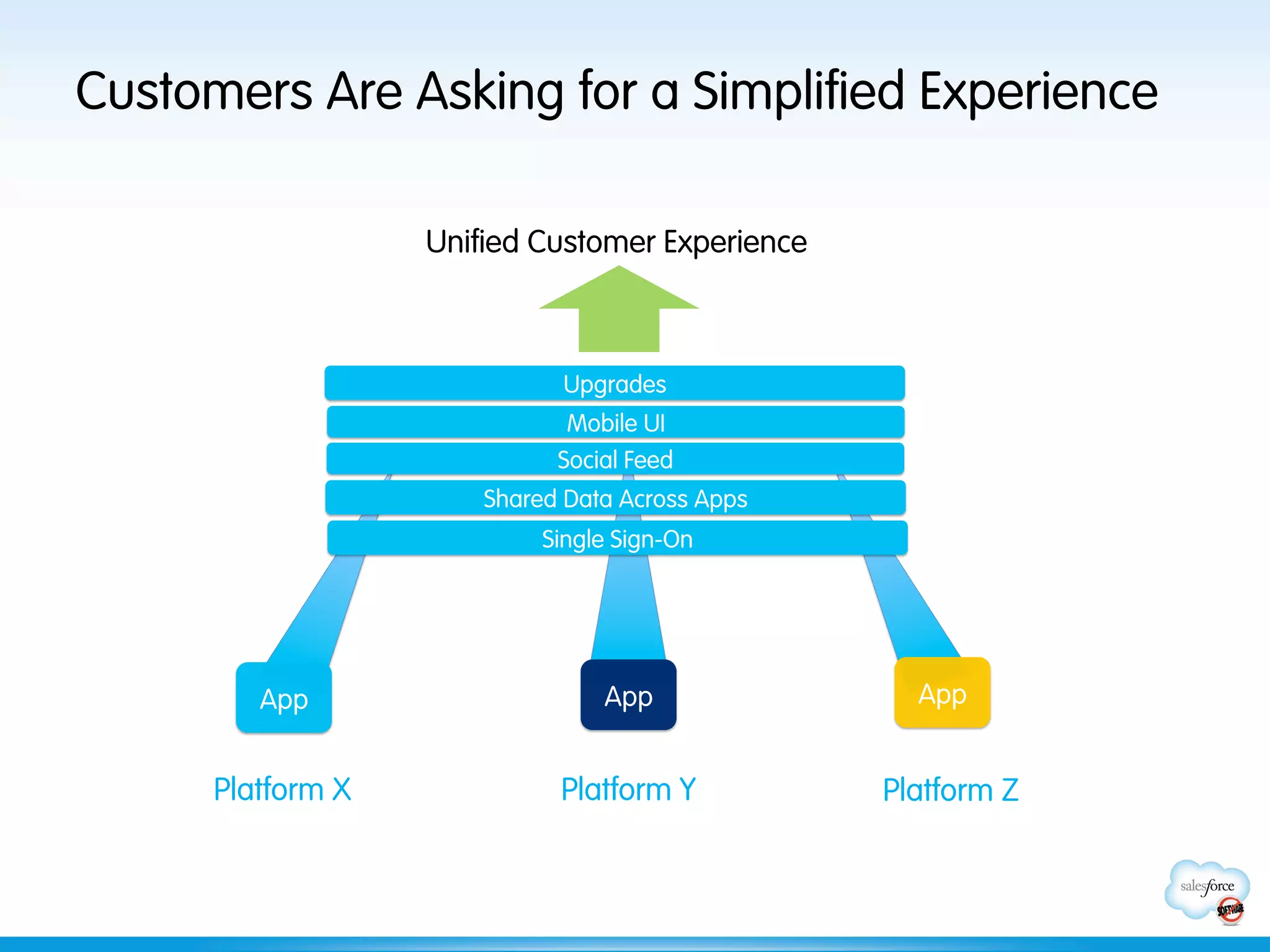 Customers Are Asking for a Simplified Experience

                   Unified Customer Experience



                             Upgrades
                              Mobile UI
                             Social Feed
                       Shared Data Across Apps
                            Single Sign-On




         App                     App               App


      Platform X             Platform Y          Platform Z
 