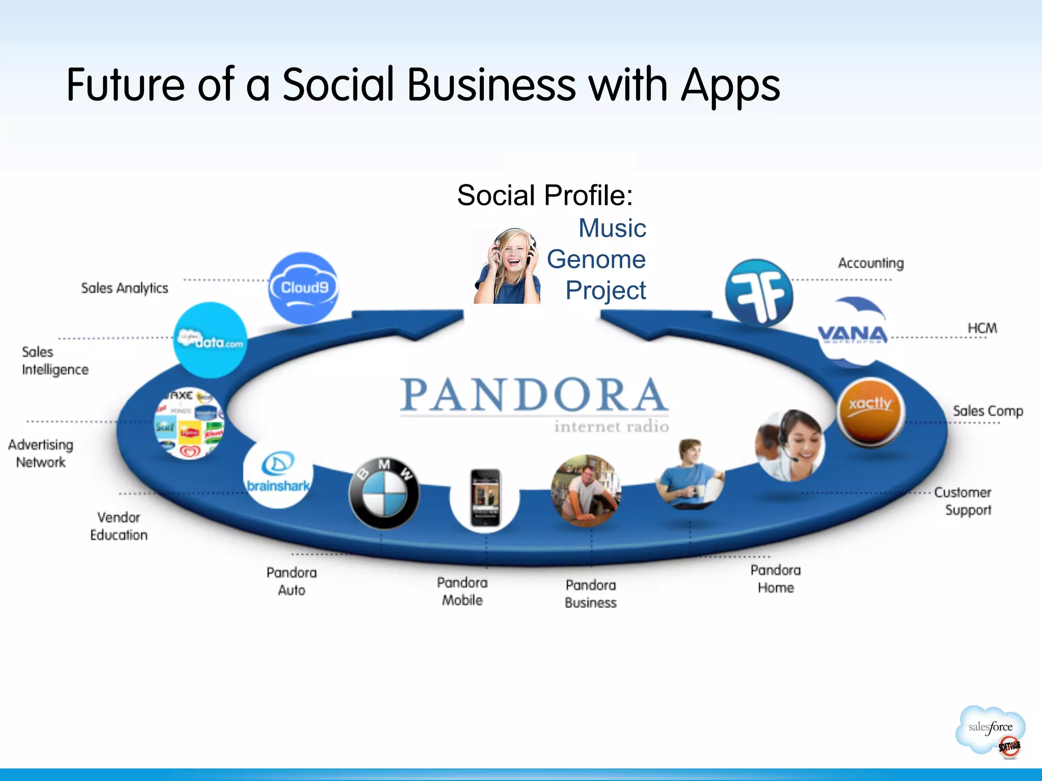 Future of a Social Business with Apps

                    Social Profile:
                             Music
                           Genome
                            Project
 