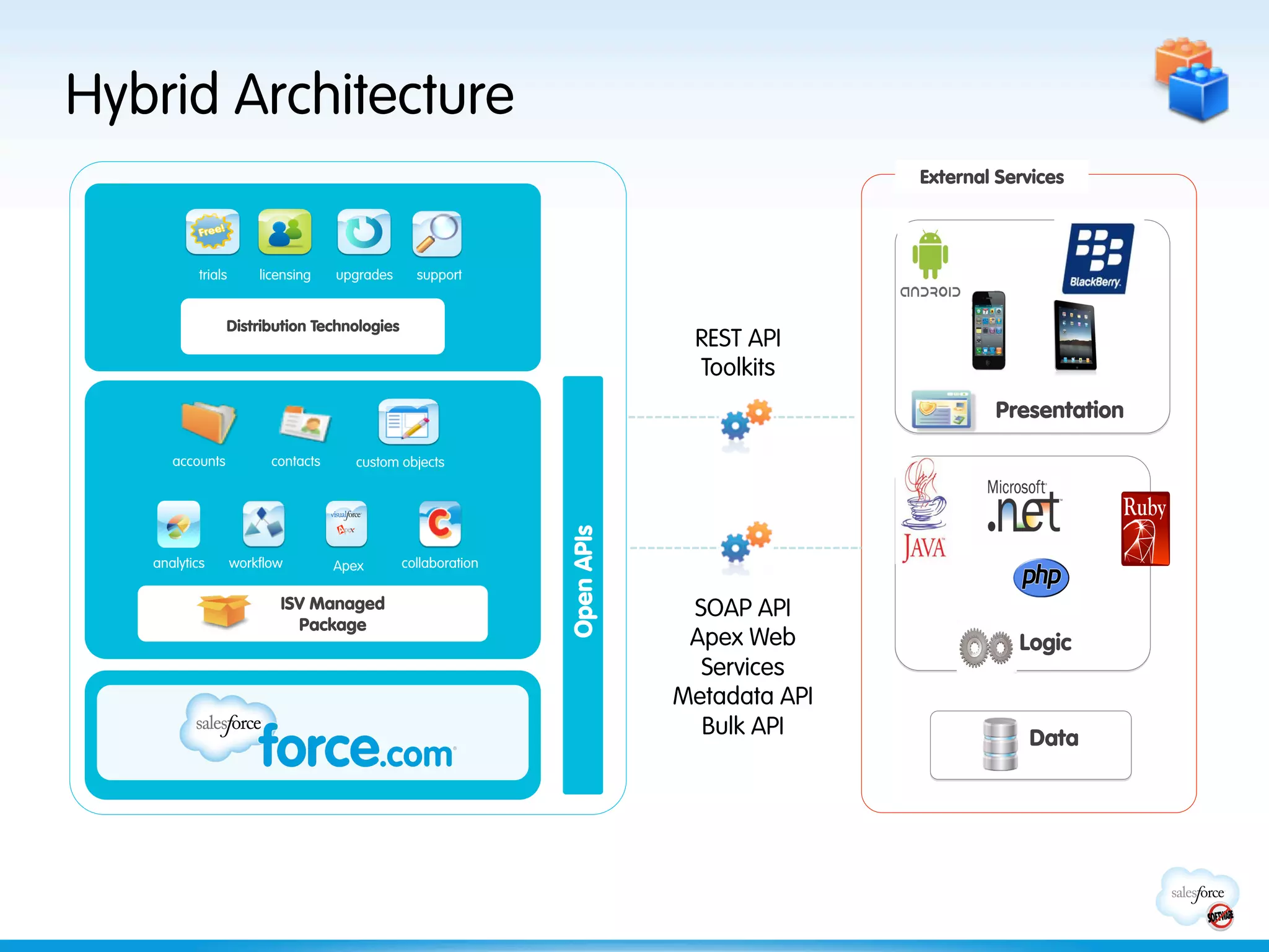 Hybrid Architecture
                                                                                           External Services



           trials       licensing    upgrades     support


                 Distribution Technologies
                                                                             REST API
                                                                             Toolkits
                                                                                                   Presentation

      accounts            contacts     custom objects




                                                                Open APIs
   analytics        workflow         Apex       collaboration

                           ISV Managed                                       SOAP API
                             Package
                                                                             Apex Web                 Logic
                                                                              Services
                                                                            Metadata API
                                                                              Bulk API                 Data
 