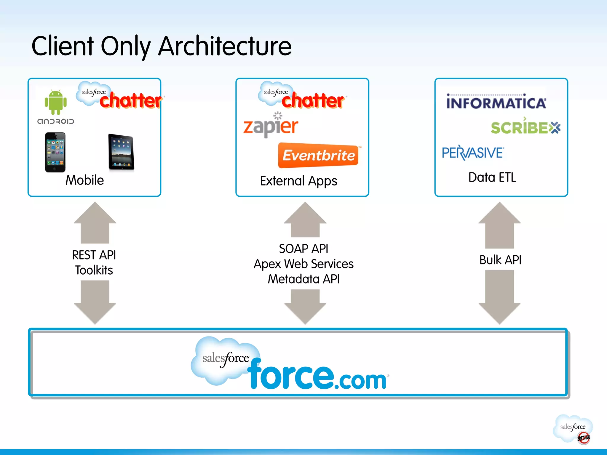 Client Only Architecture



   Mobile            External Apps      Data ETL




                        SOAP API
    REST API                             Bulk API
                    Apex Web Services
    Toolkits
                      Metadata API
 
