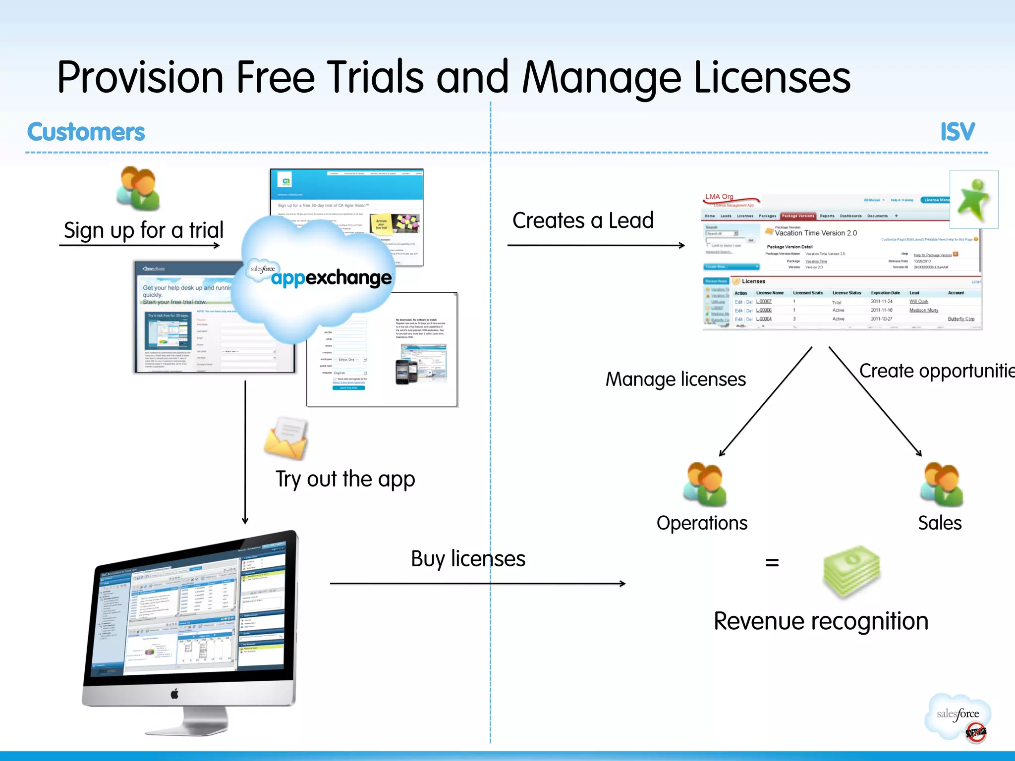 Provision Free Trials and Manage Licenses
Customers                                                                                    ISV


  Sign up for a trial                           Creates a Lead




                                                         Manage licenses           Create opportunitie




                        Try out the app
                                                                 Operations               Sales
                                      Buy licenses                            =

                                                                       Revenue recognition
 