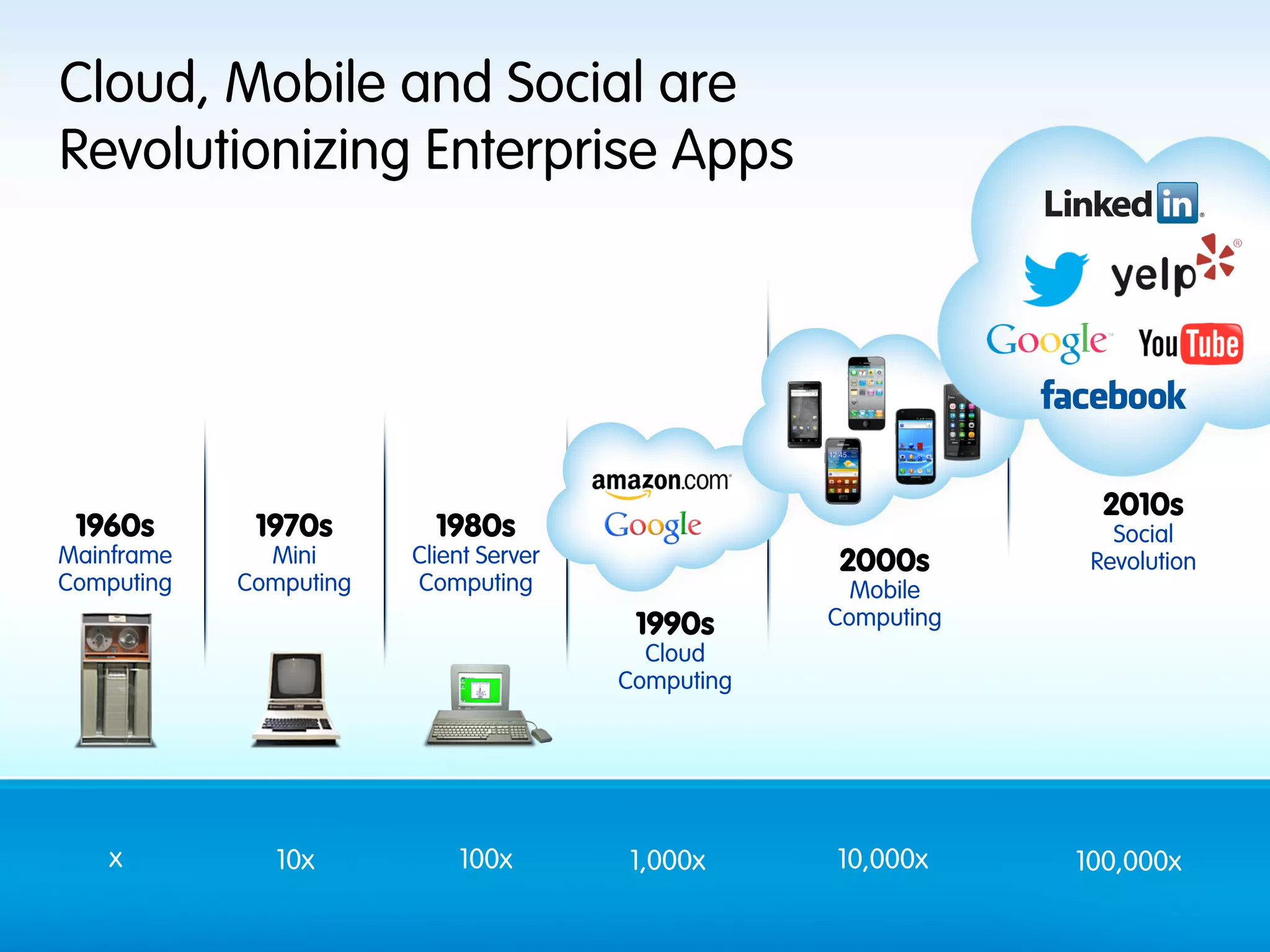 Cloud, Mobile and Social are
Revolutionizing Enterprise Apps




                                                                  2010s
 1960s       1970s        1980s                                    Social
Mainframe     Mini      Client Server               2000s        Revolution
Computing   Computing   Computing                     Mobile
                                         1990s      Computing
                                          Cloud
                                        Computing




    x          10x          100x        1,000x      10,000x     100,000x
 