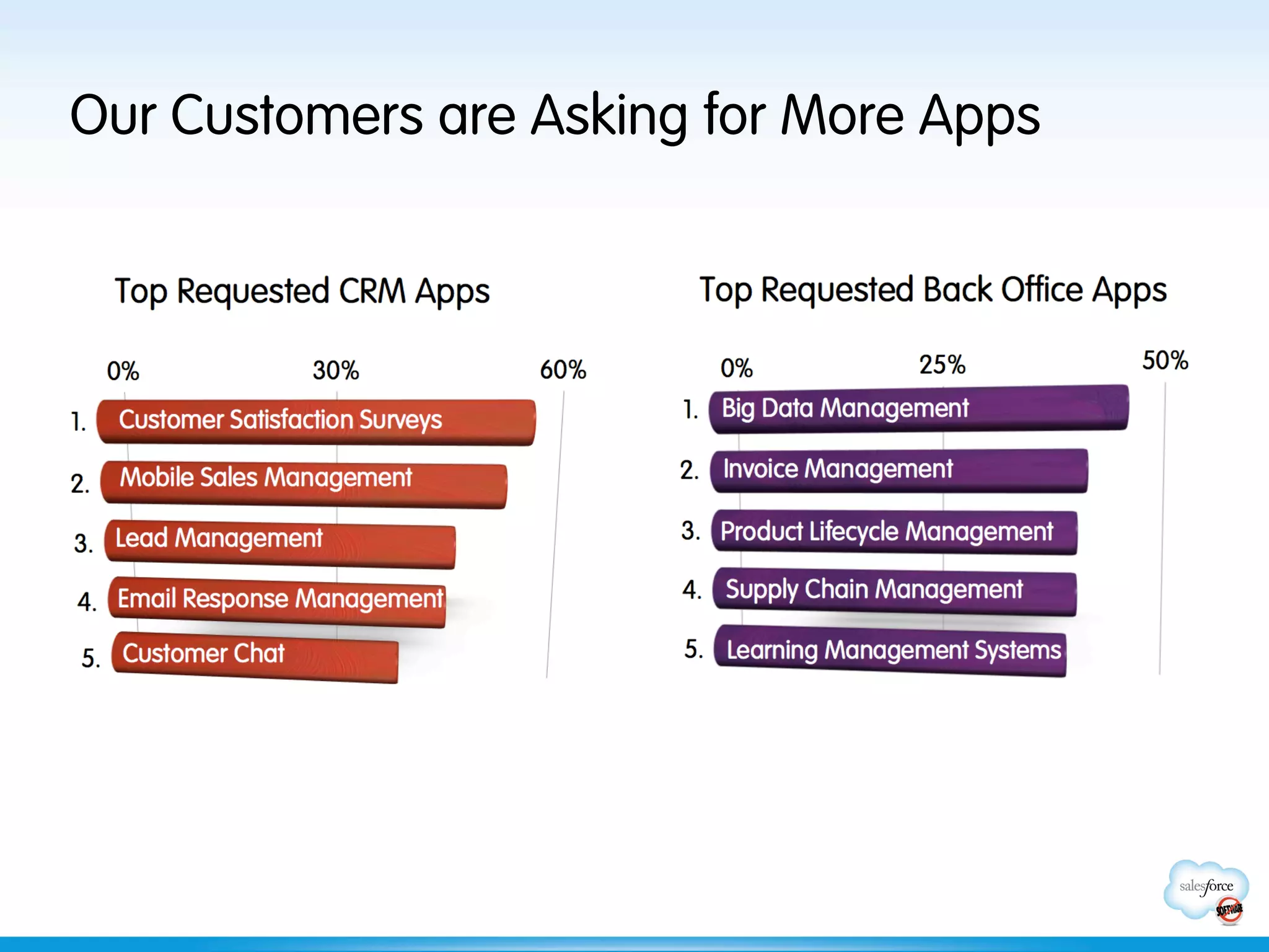 Our Customers are Asking for More Apps
 