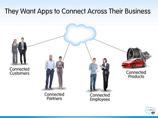 They Want Apps to Connect Across Their Business




 Connected
 Customers                             Connected
                                        Products



             Connected     Connected
              Partners     Employees
 