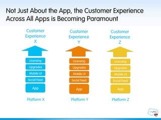 Not Just About the App, the Customer Experience
Across All Apps is Becoming Paramount
       Customer       Customer       Customer
      Experience     Experience     Experience
           X              Y              Z



        Licensing      Licensing      Licensing
        Upgrades      Upgrades        Upgrades
        Mobile UI      Mobile UI      Mobile UI
       Social Feed    Social Feed    Social Feed

          App            App            App

       Platform X     Platform Y     Platform Z
 