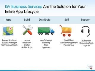 ISV Business Services Are the Solution for Your
    Entire App Lifecycle
    Plan                 Build       Distribute         Sell              Support




 Partner Academy         Heroku       AppExchange        World Class       Subscriber
 Success Manager        Force.com       Branding    License Management   Debugging Tools
Technical Architects     Chatter          Trials         Provisioning       Login As
                       Mobile Apps     Upgrades
 