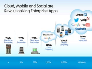 Cloud, Mobile and Social are
Revolutionizing Enterprise Apps




                                                                  2010s
 1960s       1970s        1980s                                    Social
Mainframe     Mini      Client Server               2000s        Revolution
Computing   Computing   Computing                     Mobile
                                         1990s      Computing
                                          Cloud
                                        Computing




    x          10x          100x        1,000x      10,000x     100,000x
 