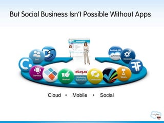 But Social Business Isn’t Possible Without Apps




            Cloud •   Mobile   •   Social
 