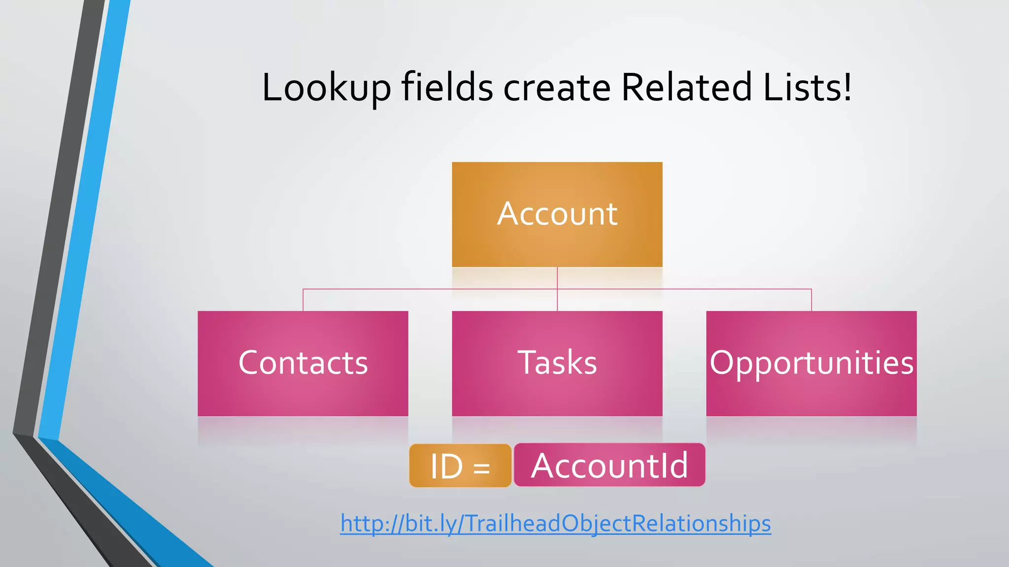 Lookup fields create Related Lists!
Account
Contacts Tasks Opportunities
ID = AccountId
http://bit.ly/TrailheadObjectRelationships
 